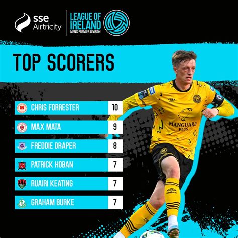 League of Ireland on Twitter: "Who'll finish the top scorer this season in the SSE Airtricity ...