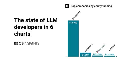 The State Of Llm Developers In Charts Cb Insights Research