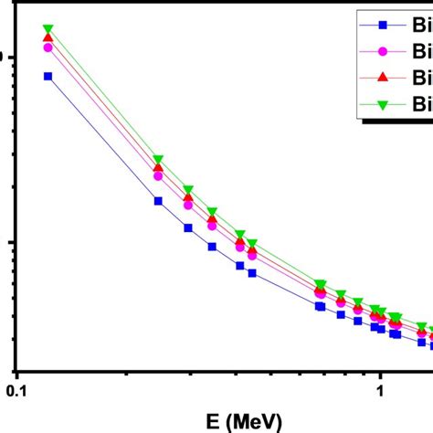 The Linear Attenuation Coefficient For The TiO2 Bi2O3 B2O3 TeO2 Glasses