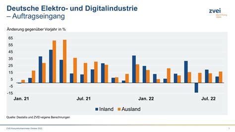 Deutsche Elektroindustrie Weiter Im Plus Sps Magazin