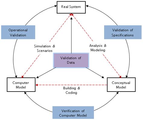 Model Validation Ii Industrial Simulation