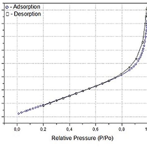 Particle Size Distribution For Niobium Carbide With 10 Copper Addition