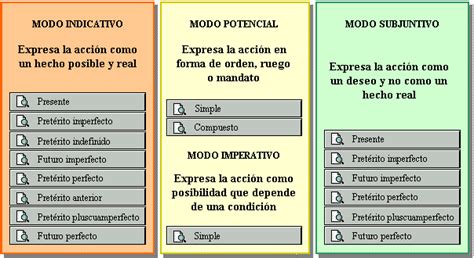 Modos Y Tiempos Verbales