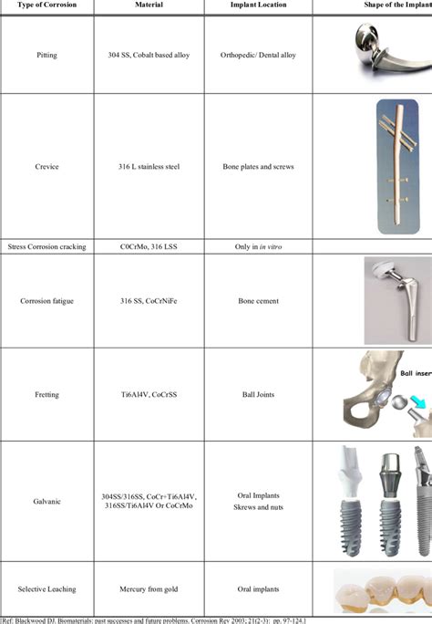 Types of Corrosion in the Conventional Materials Used for Biomaterial ...