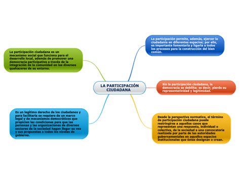 LA PARTICIPACIÓN CIUDADANA Mind Map