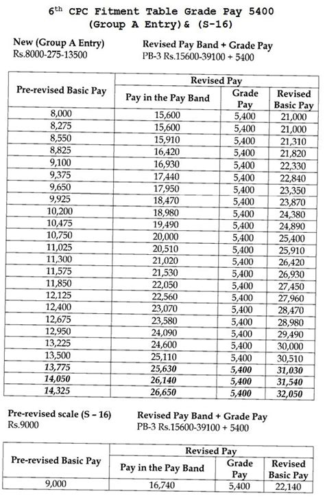 Karnataka Govt 6th Pay Scale Chart Pay Karnataka Commission Sixth Scale Scales Recommendations