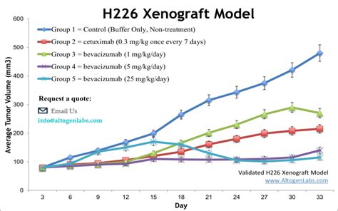 NCI-H226 Xenograft Model - Altogen Labs