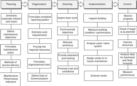 Proposed Schematic Diagram Of The Value Based Maintenance Management