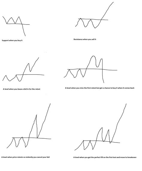 A Quick Guide To Understanding Price Action Around Levels Tom Dante