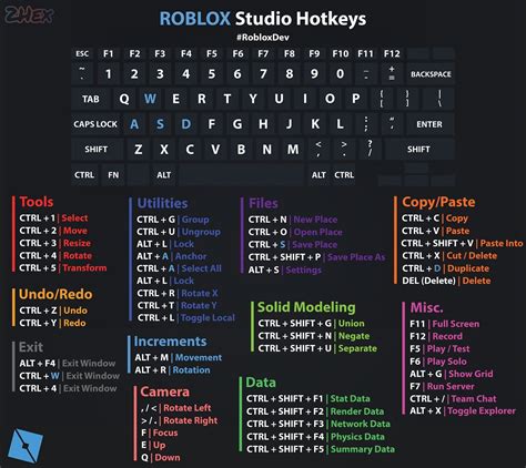 Roblox Studio Hotkey Sheet Credit 2hex Community Resources