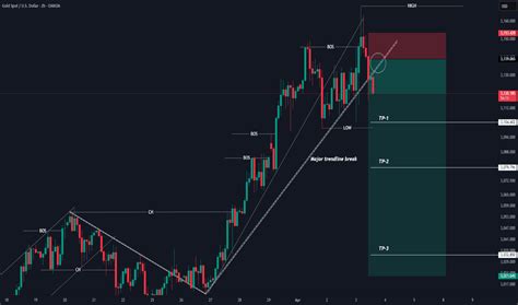 GOLD Charts and Quotes — TradingView