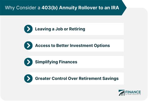 403(b) Annuity Rollover to IRA | Why Consider, Eligibility, Guide