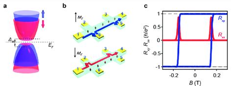 Quantum Anomalous Hall Effect In Magnetically Doped Bi X Sb X Te