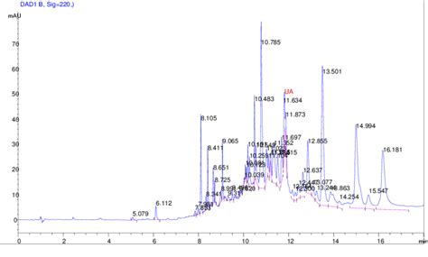 Hplc Pda Chromatogram Of Extract Obtained From A Mixture Of Chloroform