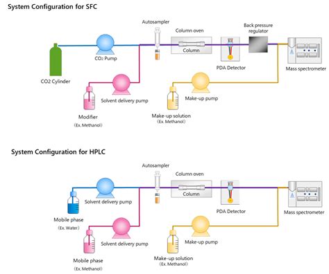 What Is Supercritical Fluids Chromatography Shimadzu Deutschland