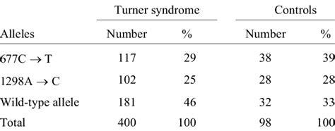 Frequencies Of The Methylenetetrahydrofolate Reductase Mthfr C T