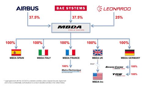 MBDA Worldwide - MBDA