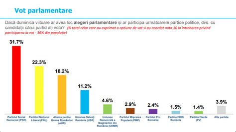 Sondaj Inscop Psd Pnl I Aur N Cre Tere N Luna Februarie