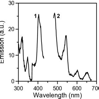 Solid State Room Temperature Excitation Curve Maximum Emission At