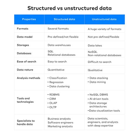 Structured Vs Unstructured Data Business Benefits