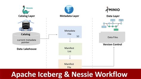 Data Lakehouse Workflow Apache Iceberg And Nessie How Iceberg Works