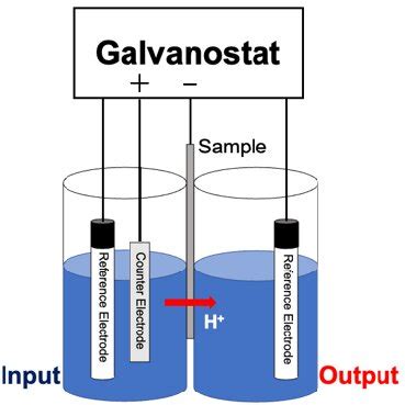 Schematic Illustration Of The Electrochemical Hydrogen Permeation