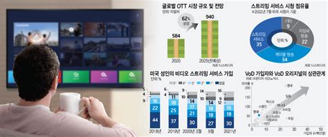 Et시론 Ott 창작자의 추가 보상권에서 놓치는 점 전자신문