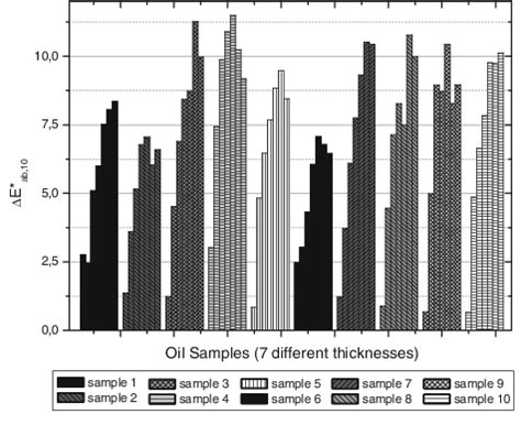 Cielab Color Differences Between Spectroradiometric Experimental