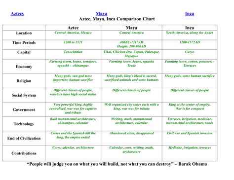 Maya Aztec And Inca Chart