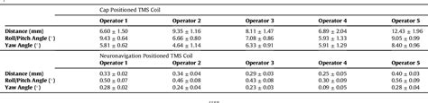 Table 1 From Neuronavigation Maximizes Accuracy And Precision In Tms