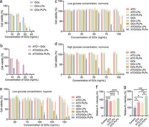 A Viabilities Of The 4T1 Cells Treated With Different Concentrations