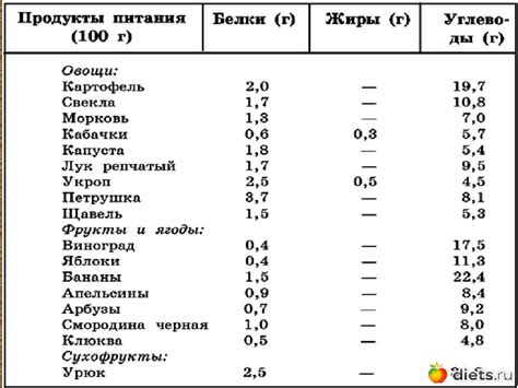 В каких продуктах содержится наибольшее количество белков, таблица