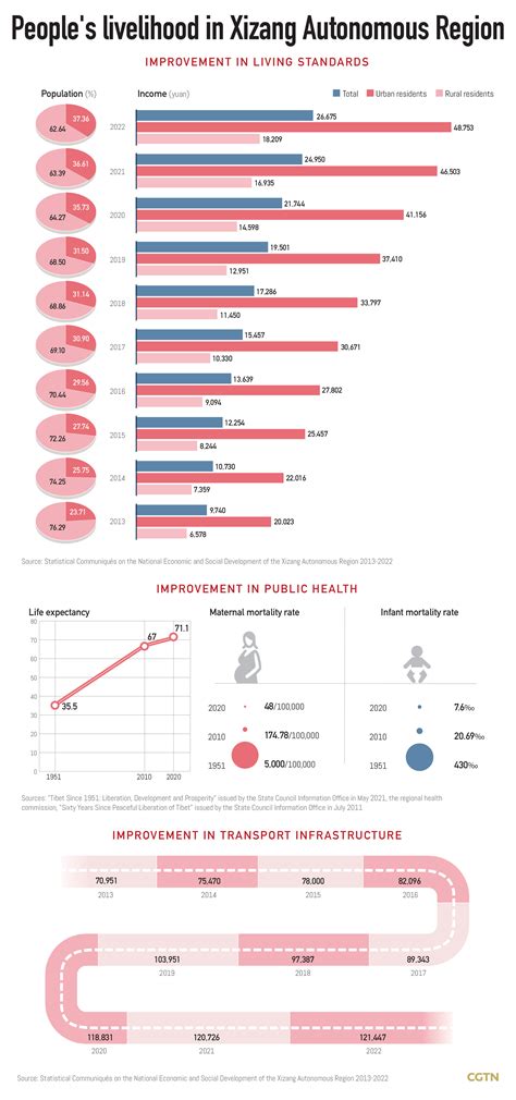 Chart of the Day: Living standard in Xizang improves - CGTN