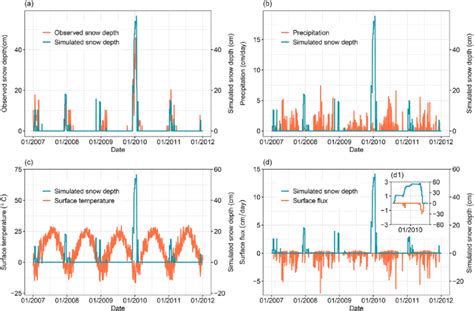 Simulated Snow Depth And A Observed Snow Depth B Precipitation