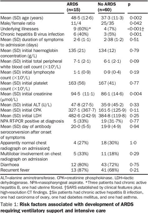 Table 1 From Clinical Progression And Viral Load In A Community