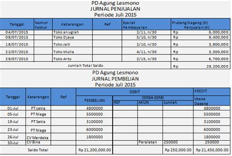 Cara Membuat Rekapitulasi Jurnal Khusus Perusahaan Dagang