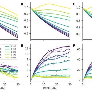 Fano factor of single neurons and of populations. A-C: Mean Fano factor ... 