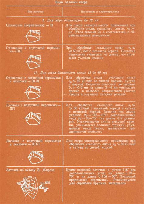 5 основных видов заточки сверл