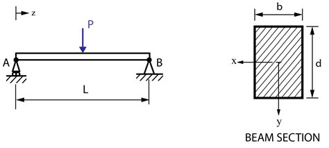 Formula To Calculate Shear Stress In Rectangular Beam