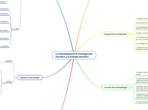 La Metodología De La Investigación Científ Mind Map