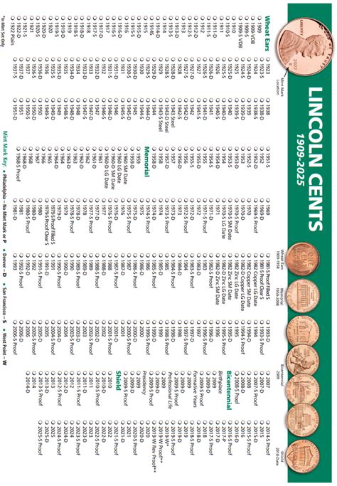 Coin Checklists & Banknote Checklists - Currency Price Guide