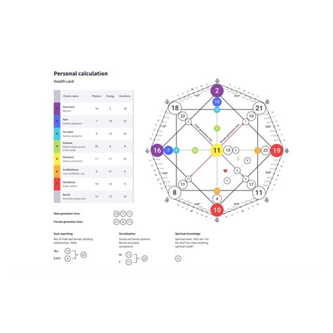 destiny matrix chart love line 22 7