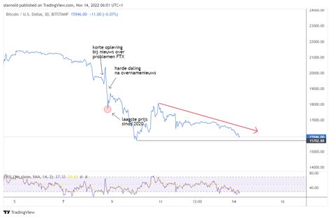 Bitcoin Zakt Weer Onder 16 000