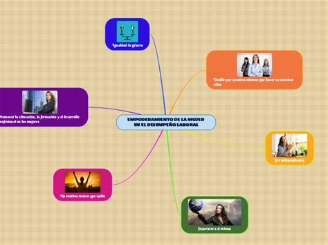 EMPODERAMIENTO DE LA MUJER EN EL DESEMPEÑO Mind Map