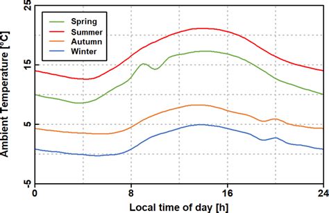 HBEFA Mean Seasonal Diurnal Temperature Profiles For Germany