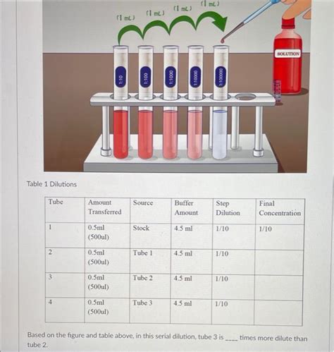 Solved Table 1 Dilutions Based on the figure and table | Chegg.com