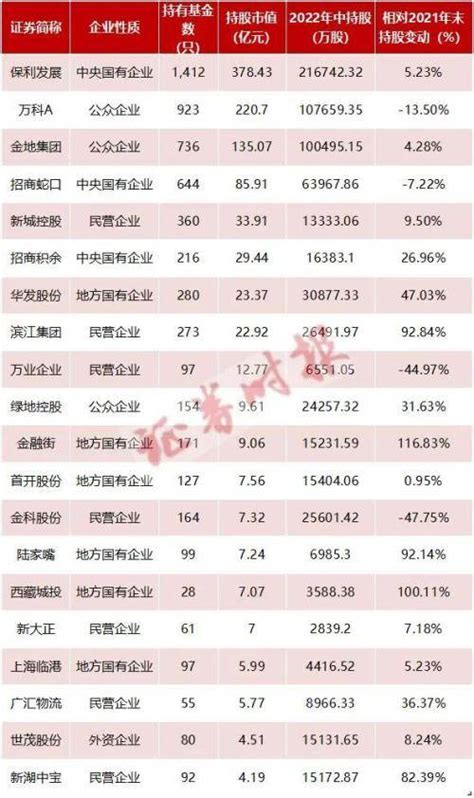 逼近历史高位！个别上市房企涨势猛，啥信号？龙头房企带头回购增持，公募也有加仓发展对公司行业