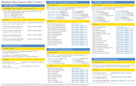 Wireshark 80211 Filters Reference Sheet