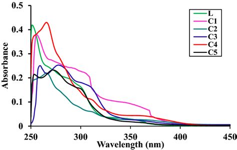 The Uvvis Absorption Spectra Of 10⁻⁵ M Solution Of Ligand L And