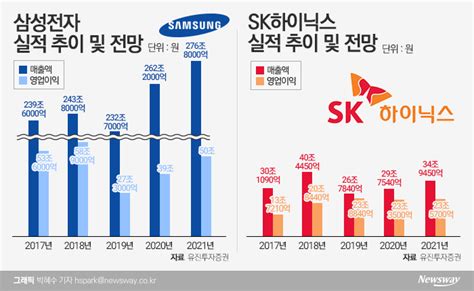 바닥 찍은 반도체···삼성전자 영업익 35 이상 뉴스웨이